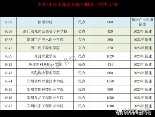 2018信阳中招招生计划（信阳职业技术学院2023年中招招生计划）