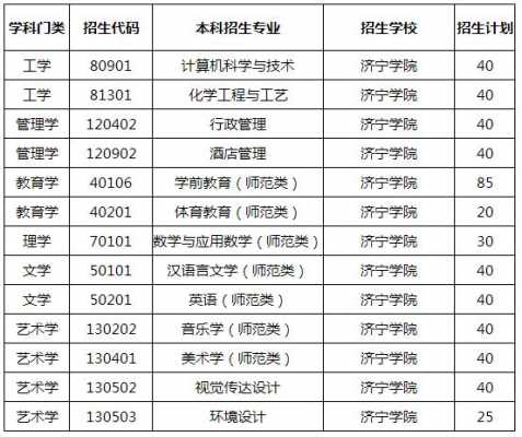 济宁学院2019招生计划（济宁学院专科招生计划2023）