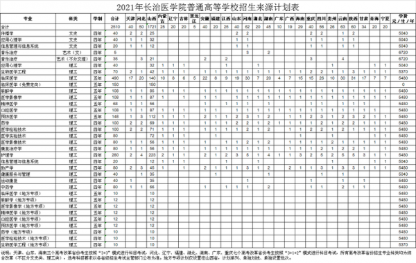 长治医学院招生计划（长治医学院招生计划2023）