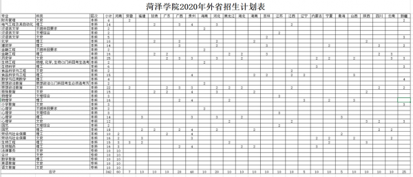 2017菏泽学院招生计划（菏泽学院2020招生人数）