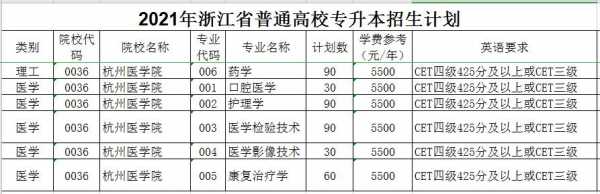 杭州医学院招生计划（杭州医学院招生计划2021）