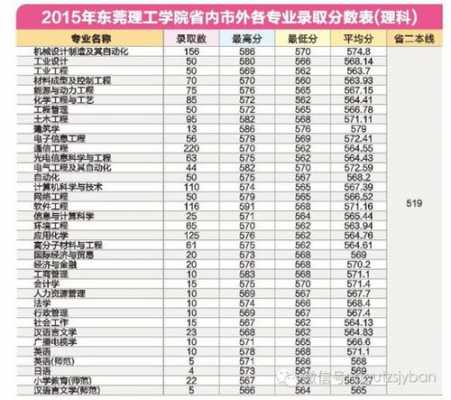 2019东莞理工招生计划（东莞理工学院2021年招生）