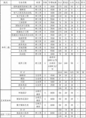 哈理工艺术招生计划（哈理工荣成校区2023招生计划）