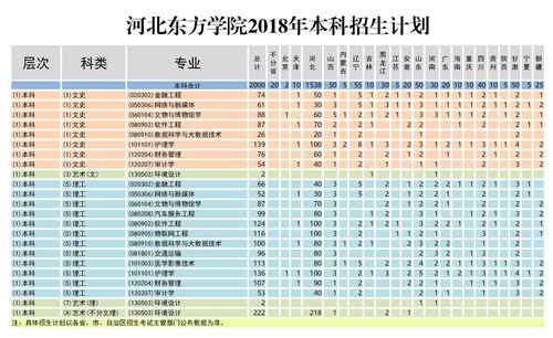 河北东方学院招生计划（河北东方学院招生计划2023）