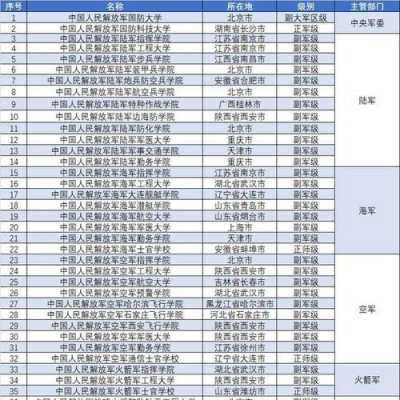 陆军指挥学院地址（中国最顶级的六大军校）