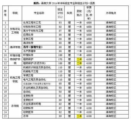 19海南大学招生计划（海南大学招生计划2023安徽）