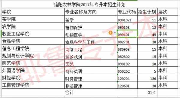 信阳农林学院各省招生计划（信阳农林学院招生位次）