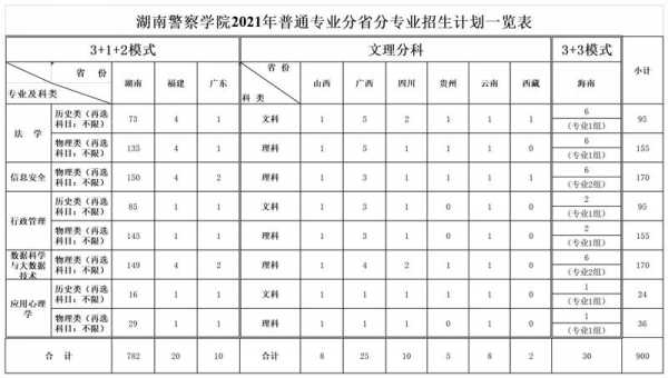 2017寸金学院招生计划（湖南警察学院2017年招生计划）