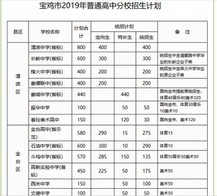 2016宝鸡高中招生计划（2020年宝鸡高中招生计划）