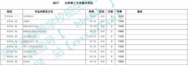 长沙理工招生计划2016（长沙理工2020年招生）