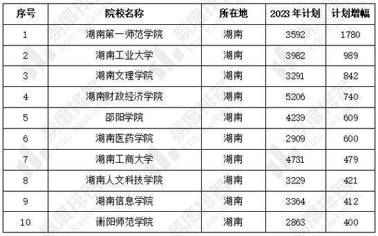 湖南文科三本招生计划（湖南第一师范学院2023文科招生计划）