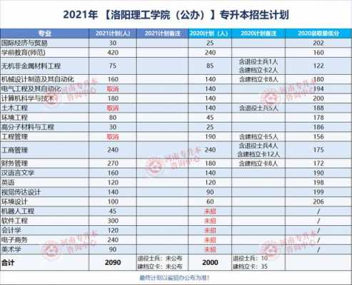 洛阳理工专科招生计划（洛阳理工2021专科）