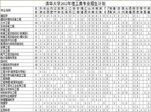 清华大学分省招生计划汇总（清华大学河南招生计划）