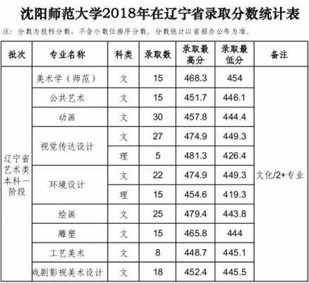 2018沈师招生计划（沈师大2019年艺术招生计划）