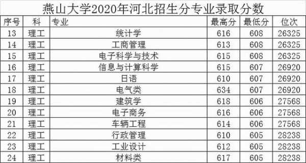 河北燕大分省招生计划（燕大每年招生多少人）