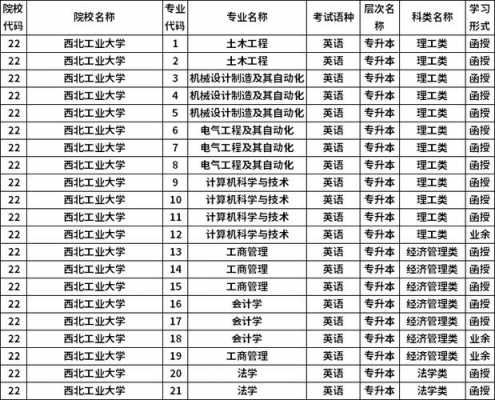 西工大本科招生计划（西工大本科招生计划人数）