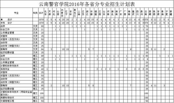 北京2019招生计划（云南警官学院2019年招生计划）