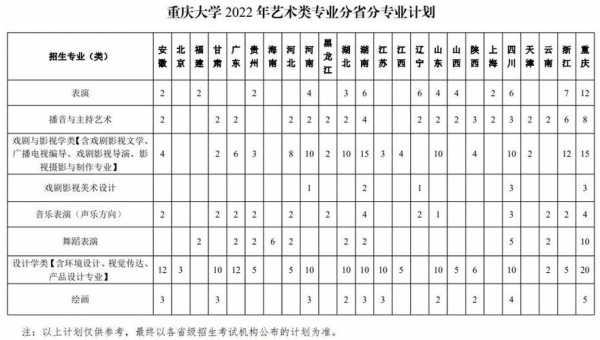 重庆大学本科招生计划（重庆大学2022年招生目录）