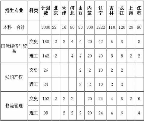 辽宁对外经贸学院招生计划（辽宁对外经贸学院招生简章）