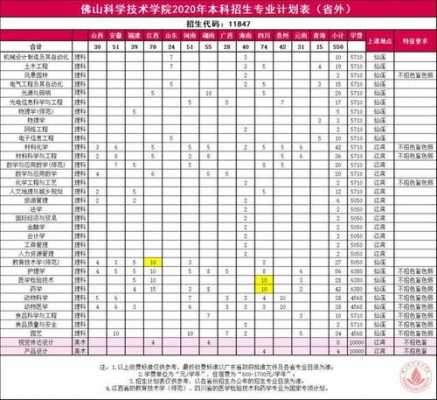 佛山科学技术学院2017招生计划（佛山科学技术学院2019招生计划）