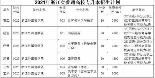 浙江外国语安徽招生计划（浙江外国语招生官网）