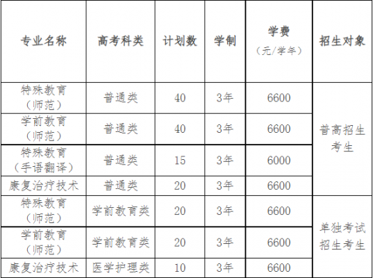 特殊教育专业专科招生计划（特殊教育专业大专院校）