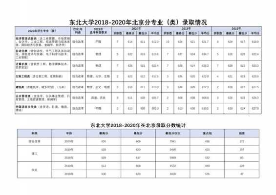 东北大学文科招生计划（东北大学文科招生计划2020）