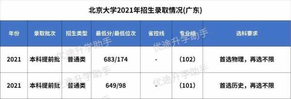 北大广东招生计划（北大2021年广东省本科招生）