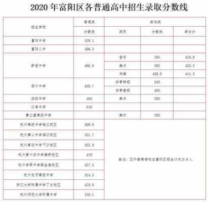 富阳高中2020招生计划（富阳中学招生计划）