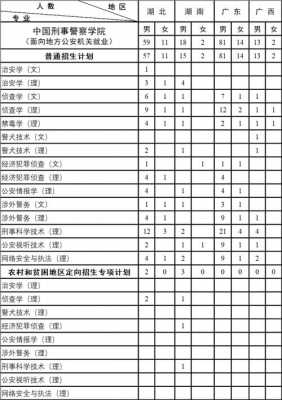 高校2018年招生计划（中国刑事警察学院2018年招生计划）