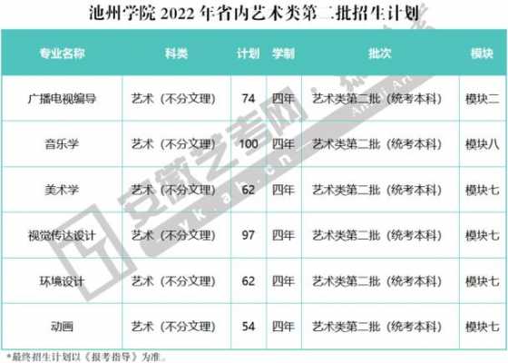 池州学院自主招生计划（池州学院2020年招生计划）