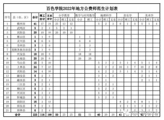 百色学院18年招生计划（百色学院2022年预科班招生计划）