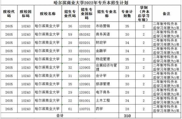 哈尔滨商大招生计划（哈尔滨商业大学2022年招生简章）