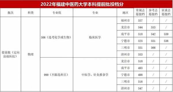 福建中医药招生计划（福建中医药大学招生计划）