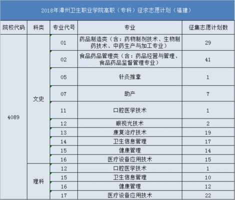 关于职业学院招生计划（漳州卫生职业学院2023招生计划）