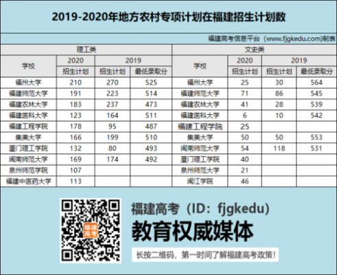 福建19年招生计划（2019年福建招生计划）