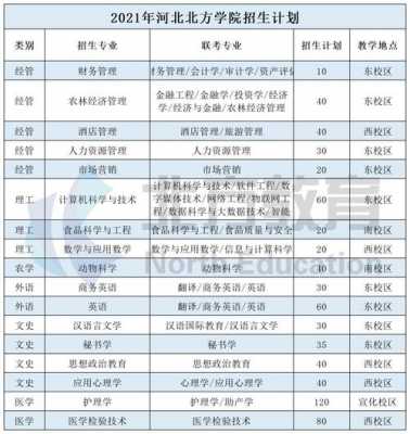 河北北方学院河北招生计划（河北北方学院招生计划2021）