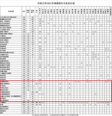 2019开封大学招生计划（开封大学招生计划2020）