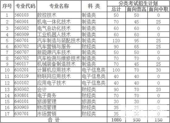 安徽扬子2017招生计划（安徽扬子职业技术学院招生计划）