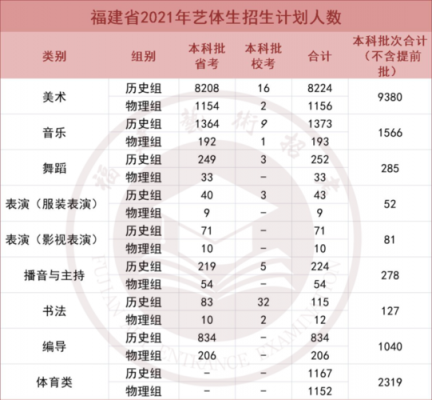 各高校福建省招生计划（福建省各高校招生人数）