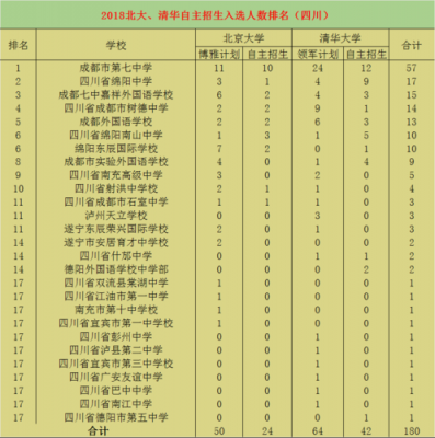 2018清华在川招生计划（清华在川录取人数2018）