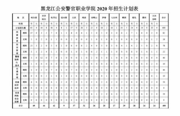 黑龙江省警察招生计划（黑龙江省招录警察）