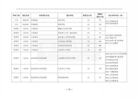 山东专升本招生计划（山东专升本招生计划表）