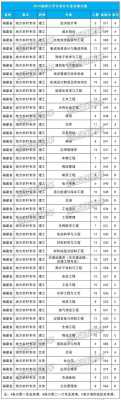 福州大学在湖南招生计划（福州大学在湖南招生计划是多少）