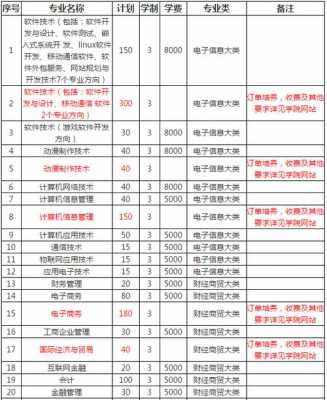 河北软件单招招生计划（河北软件职业技术学院单招计划）