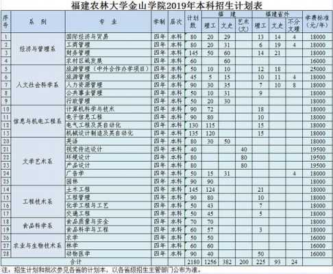 福建农林2019招生计划（福建农林2019招生计划人数）