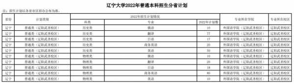 辽宁大学招生计划山东（辽宁大学在四川2023招生计划）