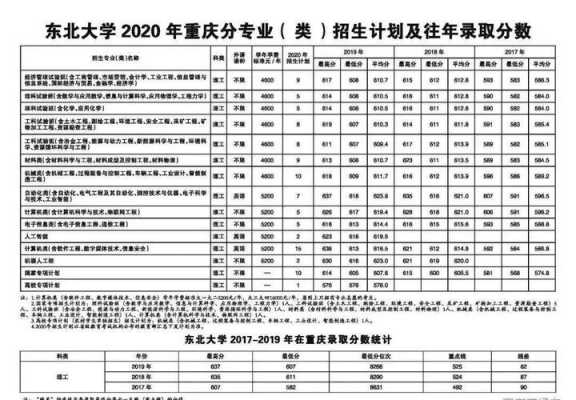 东北大学在重庆招生计划（东北大学2020四川招生计划）