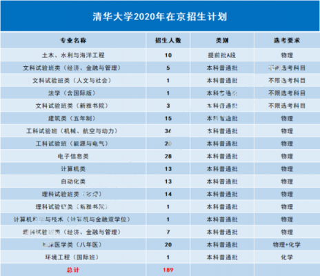 清华对宁夏的招生计划（2020清华大学在宁夏招生专业）