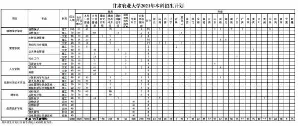 甘农大各专业招生计划（甘肃农业大学2021招生专业）